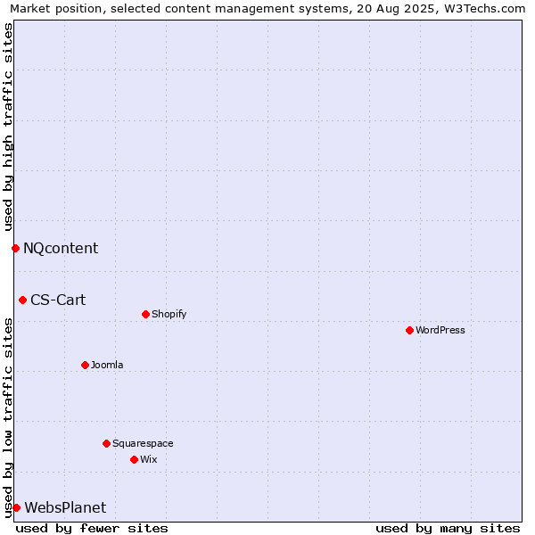 Market position of CS-Cart vs. WebsPlanet vs. NQcontent