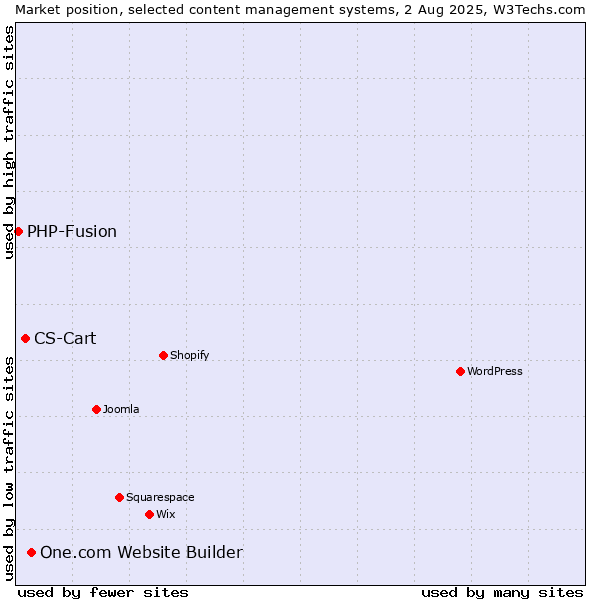 Market position of One.com Website Builder vs. CS-Cart vs. PHP-Fusion