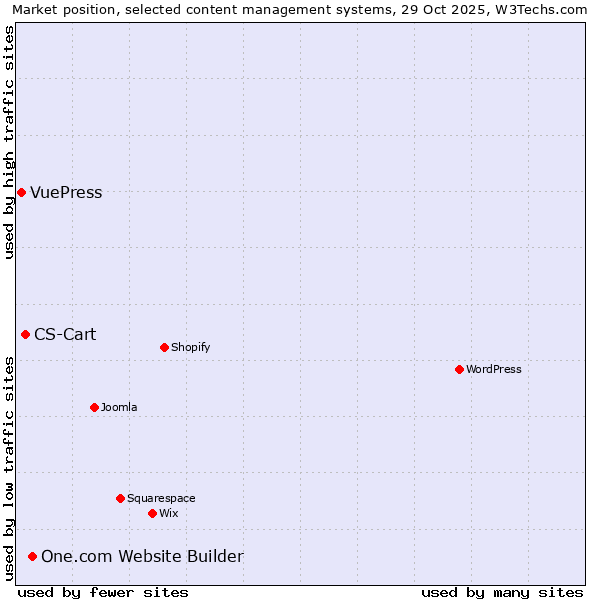Market position of One.com Website Builder vs. CS-Cart vs. VuePress