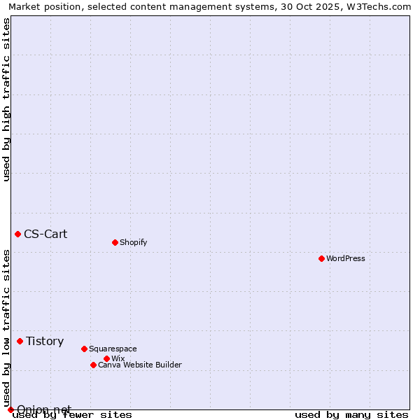 Market position of Tistory vs. CS-Cart vs. Onion.net