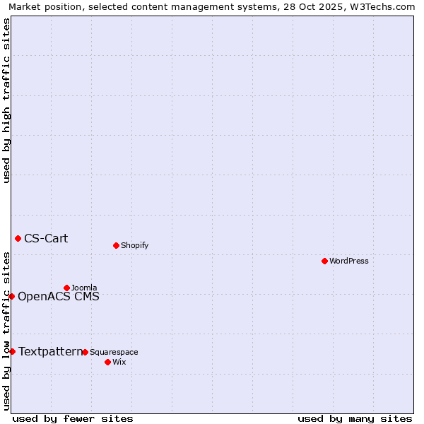 Market position of CS-Cart vs. Textpattern vs. OpenACS CMS