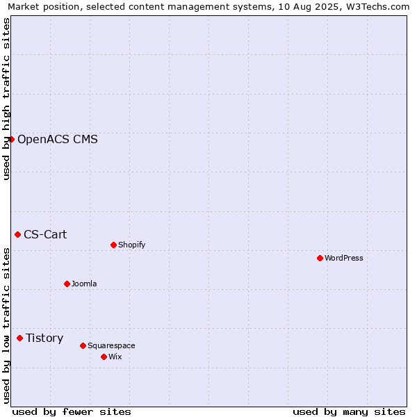 Market position of Tistory vs. CS-Cart vs. OpenACS CMS