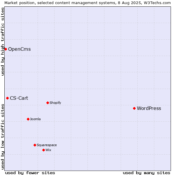 Market position of WordPress vs. CS-Cart vs. OpenCms