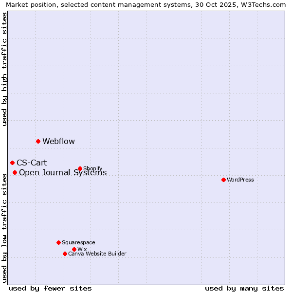 Market position of Webflow vs. Open Journal Systems vs. CS-Cart