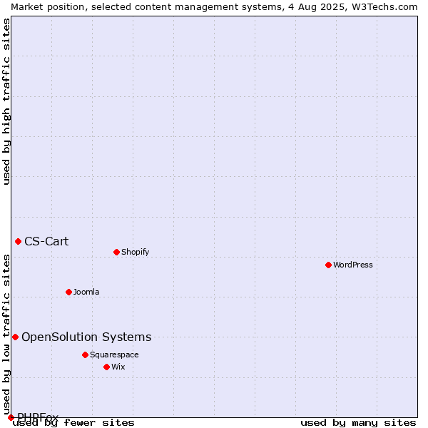 Market position of CS-Cart vs. OpenSolution Systems vs. PHPFox