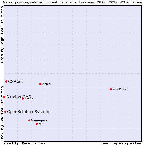 Market position of CS-Cart vs. OpenSolution Systems vs. Subrion CMS