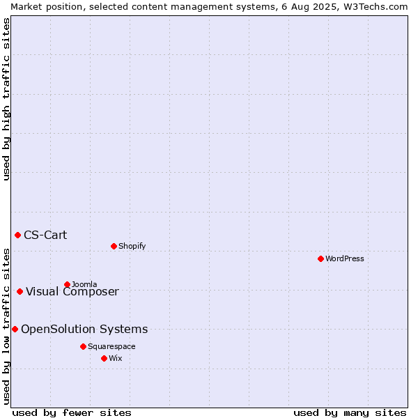Market position of Visual Composer vs. CS-Cart vs. OpenSolution Systems
