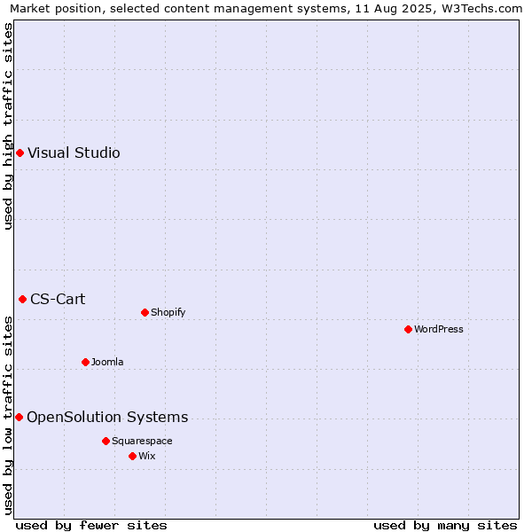 Market position of CS-Cart vs. Visual Studio vs. OpenSolution Systems