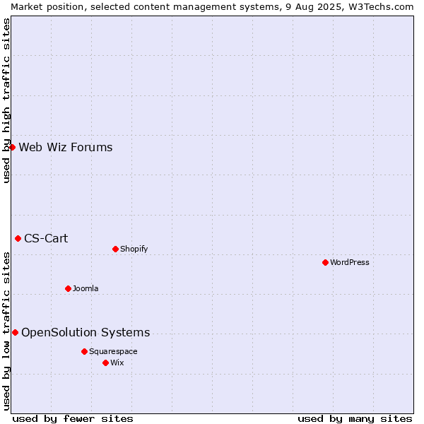 Market position of CS-Cart vs. OpenSolution Systems vs. Web Wiz Forums