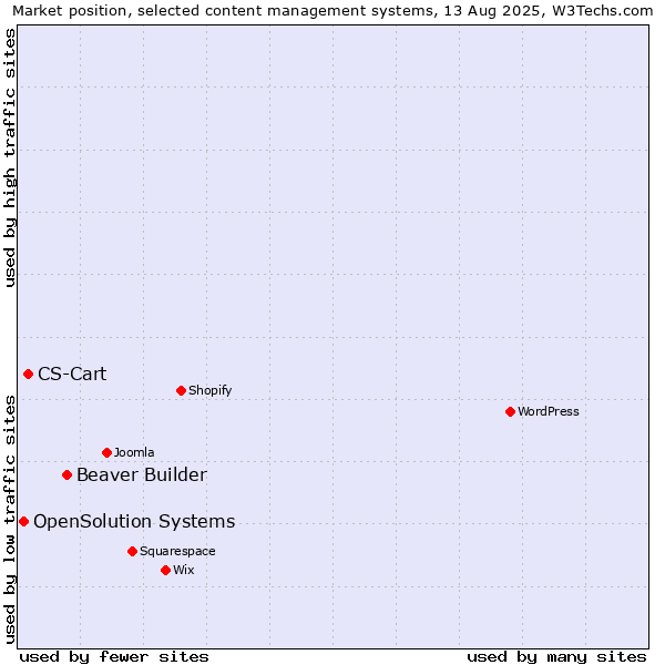 Market position of Beaver Builder vs. CS-Cart vs. OpenSolution Systems
