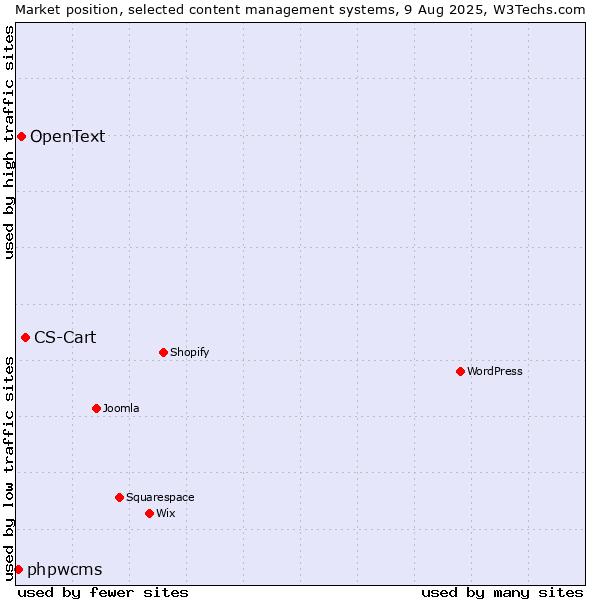 Market position of CS-Cart vs. OpenText vs. phpwcms