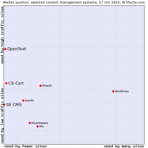 Market position of CS-Cart vs. OpenText vs. SX CMS
