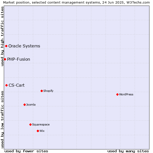 Market position of CS-Cart vs. Oracle Systems vs. PHP-Fusion