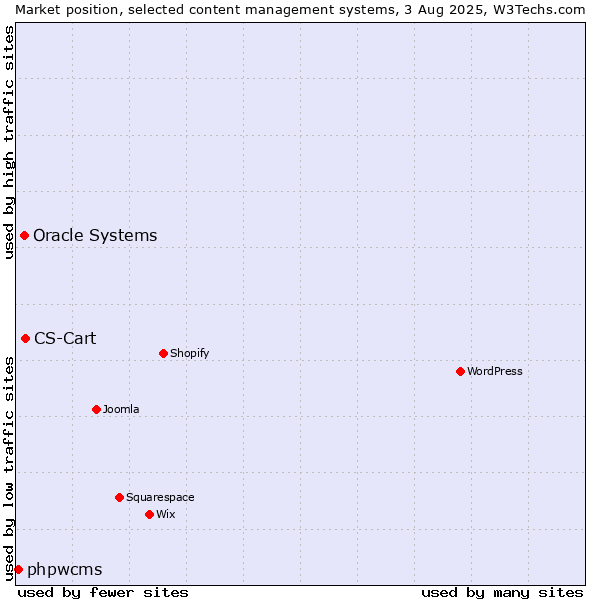 Market position of CS-Cart vs. Oracle Systems vs. phpwcms