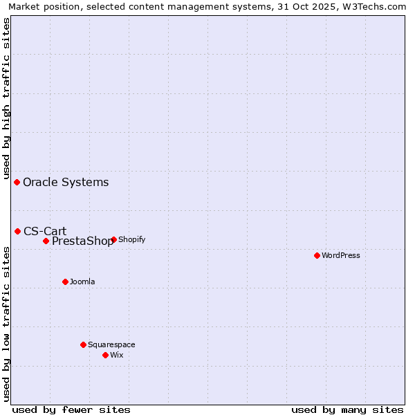 Market position of PrestaShop vs. CS-Cart vs. Oracle Systems