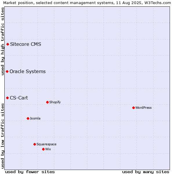 Market position of Sitecore CMS vs. CS-Cart vs. Oracle Systems