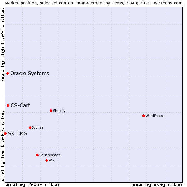 Market position of CS-Cart vs. Oracle Systems vs. SX CMS