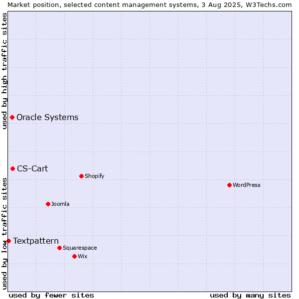 Market position of CS-Cart vs. Oracle Systems vs. Textpattern