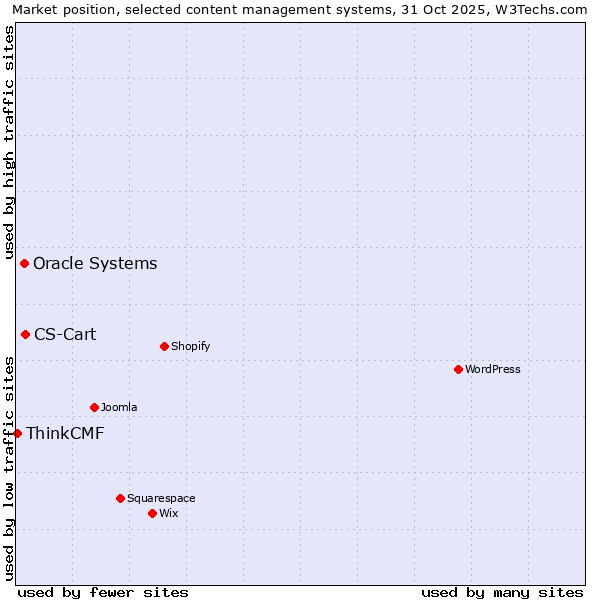 Market position of CS-Cart vs. Oracle Systems vs. ThinkCMF