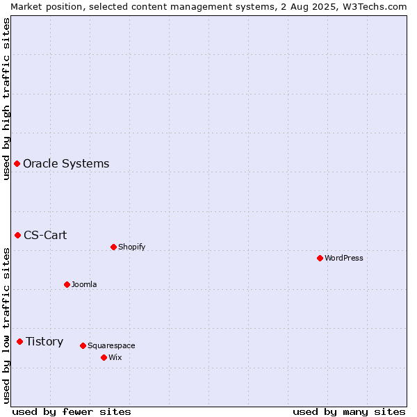 Market position of Tistory vs. CS-Cart vs. Oracle Systems