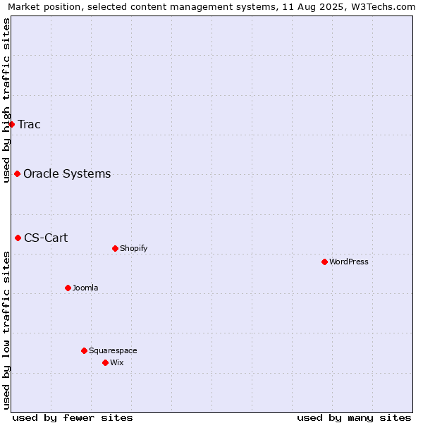 Market position of CS-Cart vs. Oracle Systems vs. Trac
