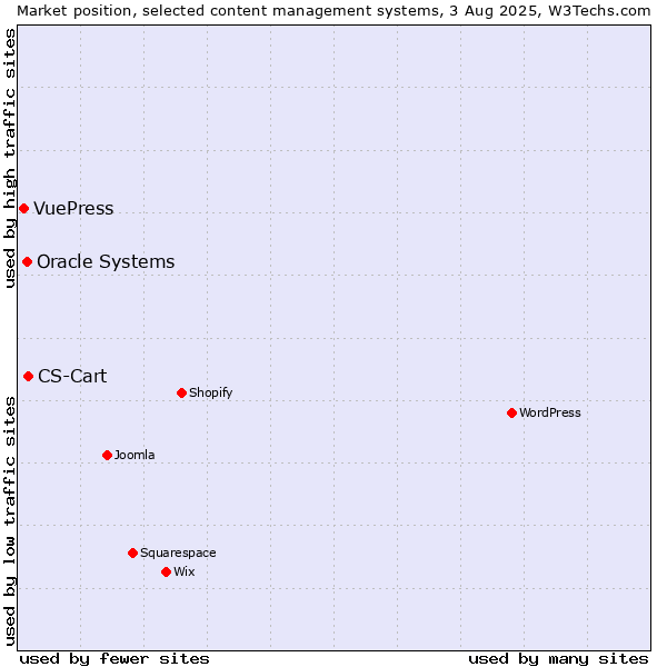 Market position of CS-Cart vs. Oracle Systems vs. VuePress
