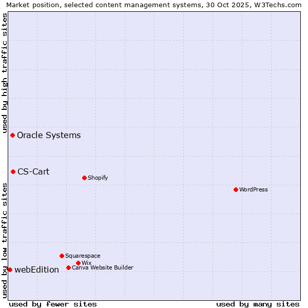 Market position of CS-Cart vs. Oracle Systems vs. webEdition