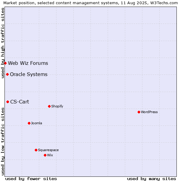 Market position of CS-Cart vs. Oracle Systems vs. Web Wiz Forums