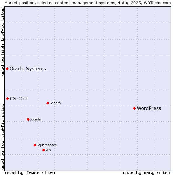 Market position of WordPress vs. CS-Cart vs. Oracle Systems