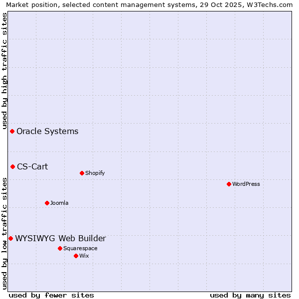 Market position of CS-Cart vs. Oracle Systems vs. WYSIWYG Web Builder