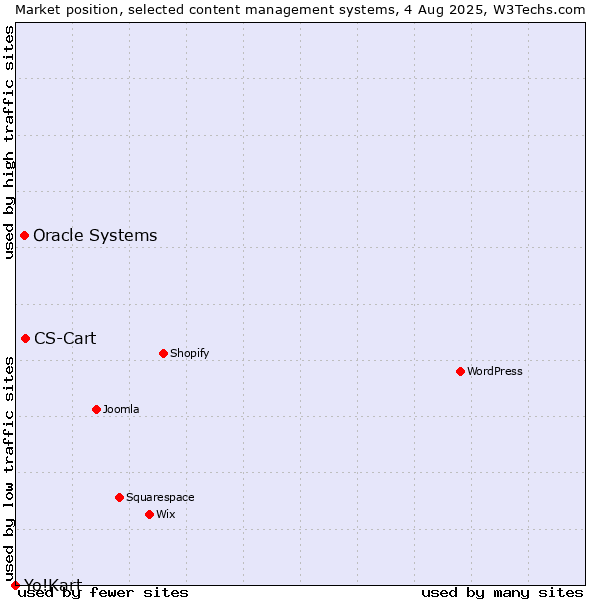 Market position of CS-Cart vs. Oracle Systems vs. Yo!Kart