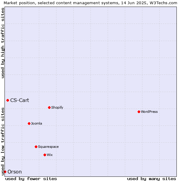 Market position of CS-Cart vs. Orson