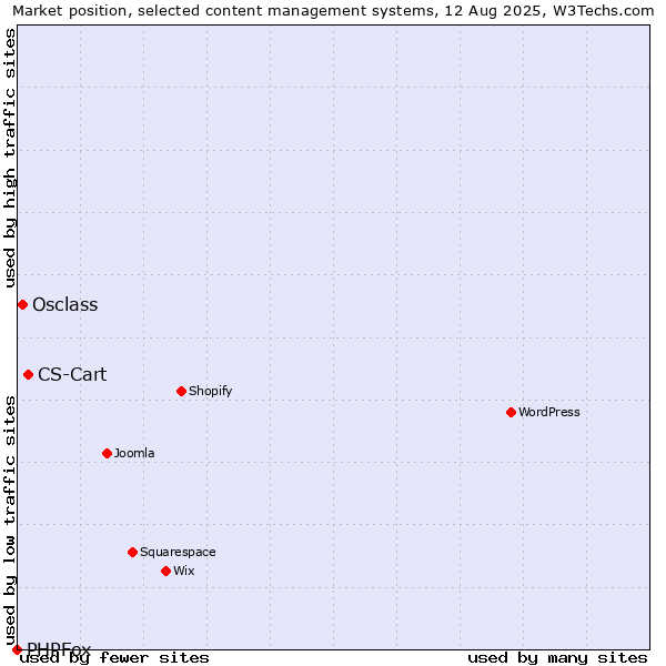Market position of CS-Cart vs. Osclass vs. PHPFox