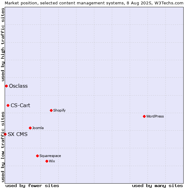 Market position of CS-Cart vs. Osclass vs. SX CMS