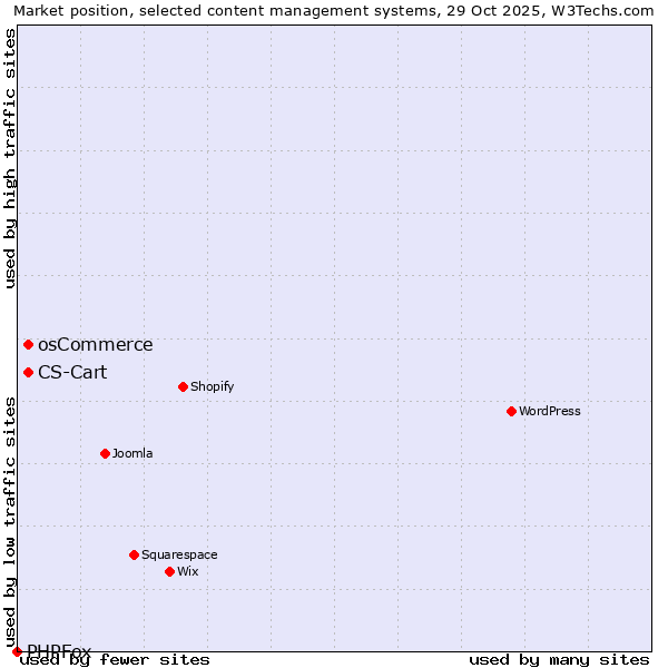 Market position of osCommerce vs. CS-Cart vs. PHPFox