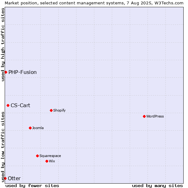 Market position of CS-Cart vs. PHP-Fusion vs. Otter