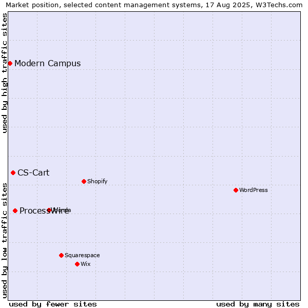 Market position of ProcessWire vs. CS-Cart vs. Modern Campus