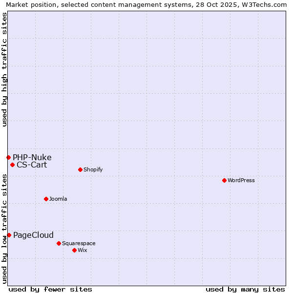 Market position of CS-Cart vs. PageCloud vs. PHP-Nuke