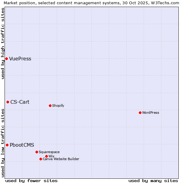Market position of CS-Cart vs. PbootCMS vs. VuePress