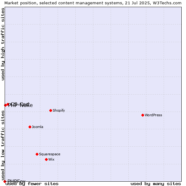 Market position of CS-Cart vs. PHP-Nuke vs. PHPFox