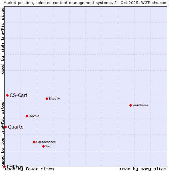 Market position of CS-Cart vs. Quarto vs. PHPFox