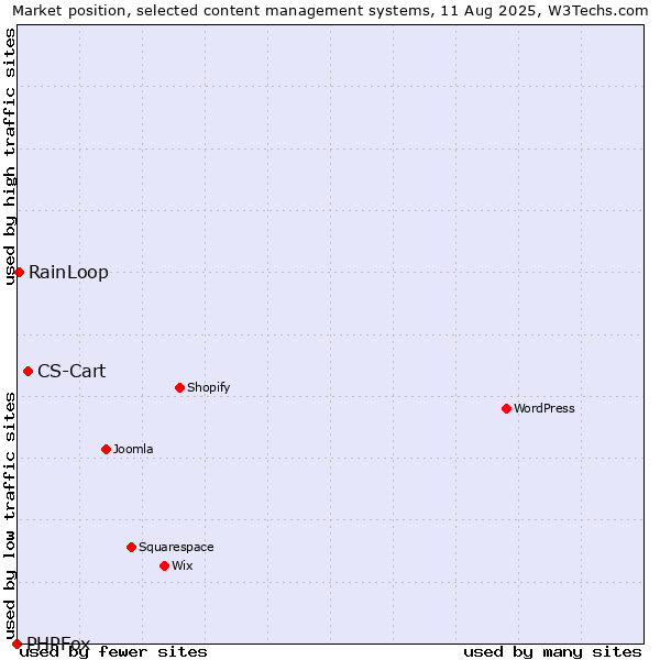 Market position of CS-Cart vs. RainLoop vs. PHPFox