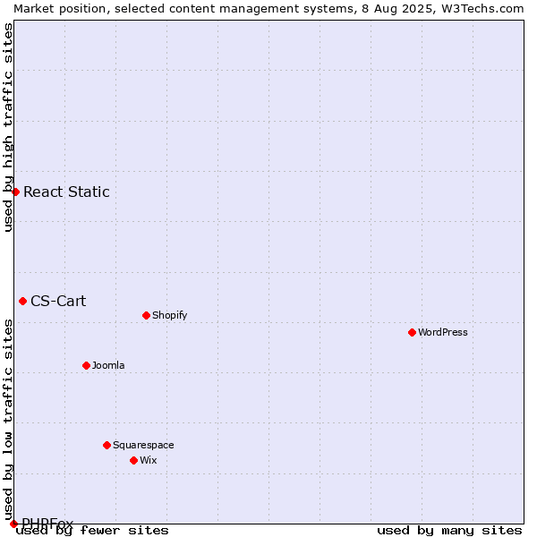 Market position of CS-Cart vs. React Static vs. PHPFox