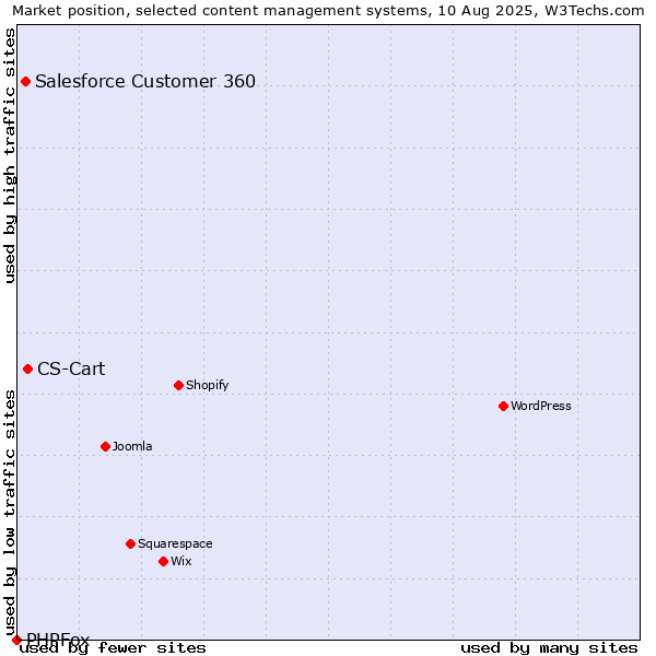 Market position of CS-Cart vs. Salesforce Customer 360 vs. PHPFox