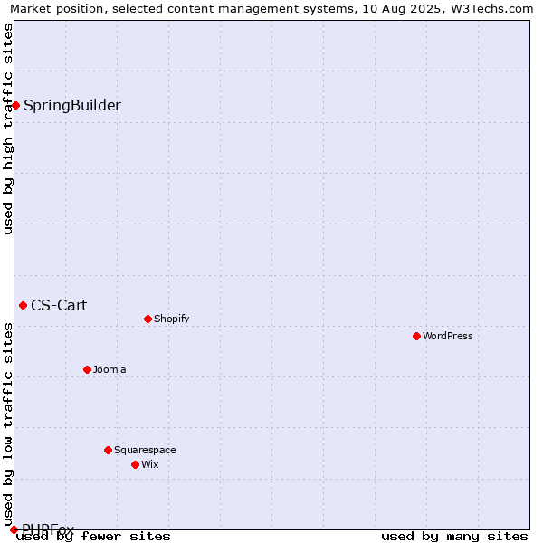 Market position of CS-Cart vs. SpringBuilder vs. PHPFox