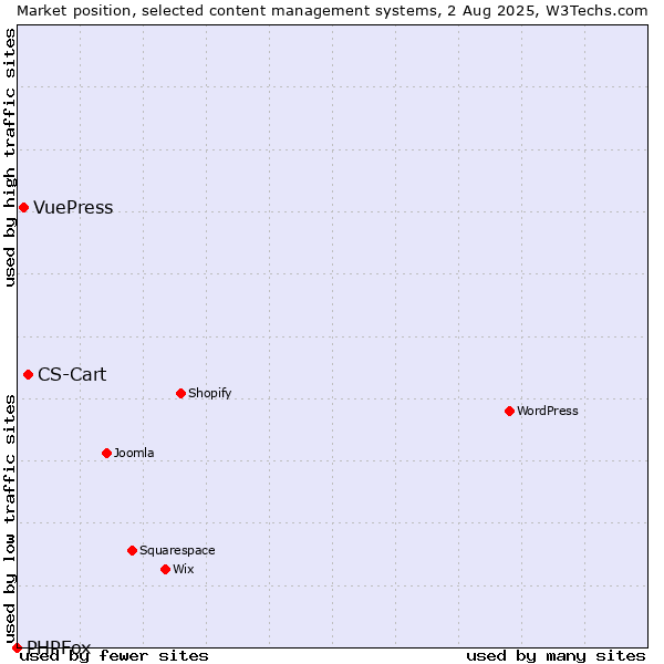Market position of CS-Cart vs. VuePress vs. PHPFox