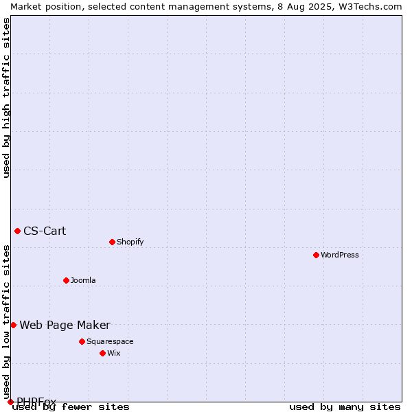 Market position of CS-Cart vs. Web Page Maker vs. PHPFox