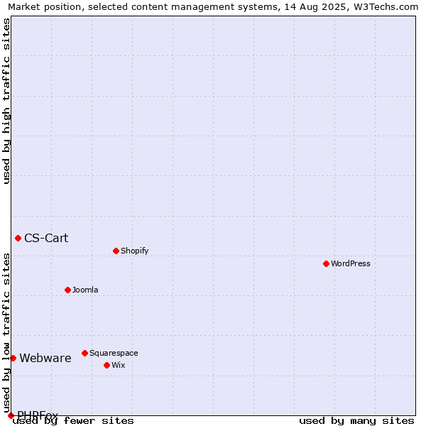 Market position of CS-Cart vs. Webware vs. PHPFox