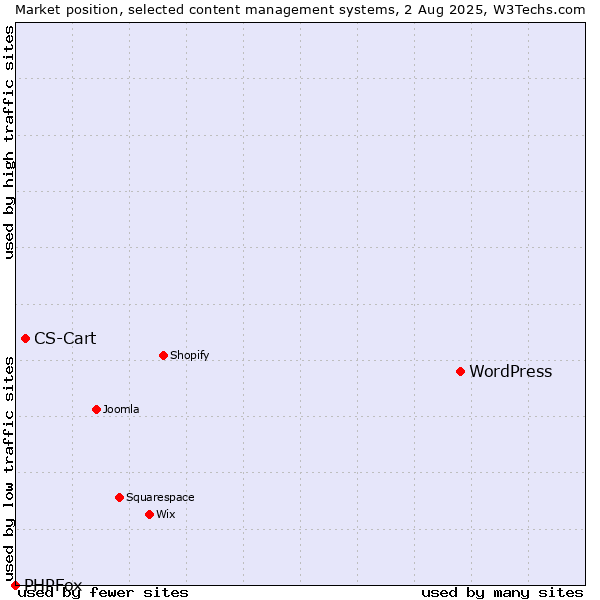 Market position of WordPress vs. CS-Cart vs. PHPFox