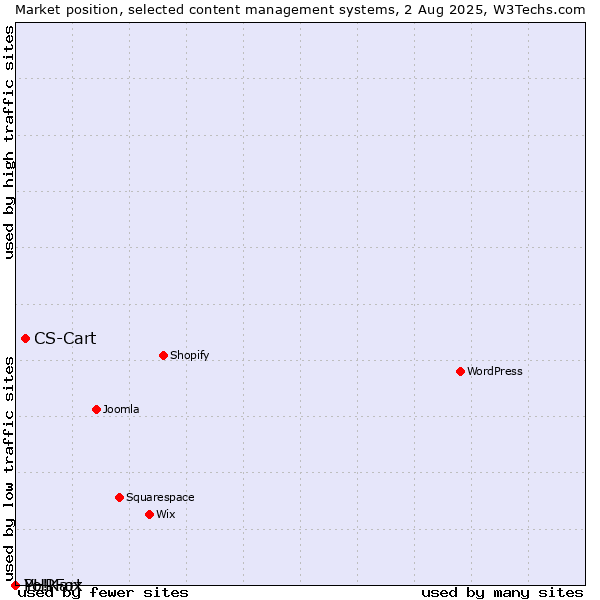 Market position of CS-Cart vs. PHPFox vs. Yo!Kart